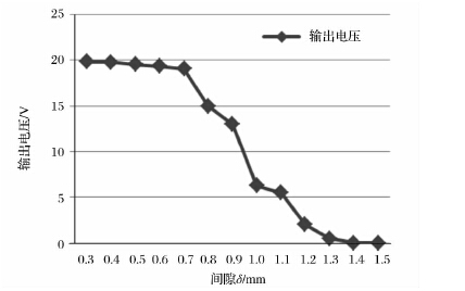 圖6、一定轉速下傳感器頂部與齒頂間隙與傳感器輸出電壓試驗圖